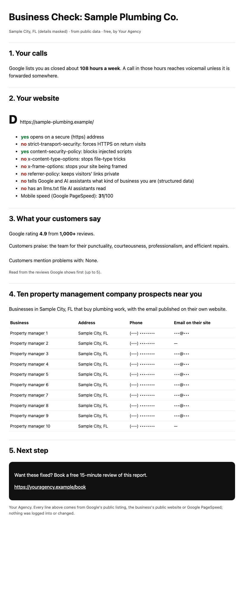 A sample Business Check report with the business and contact details masked: calls, website grade, review themes and ten nearby prospects